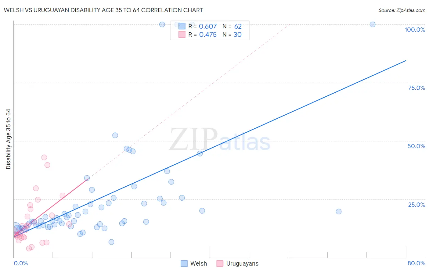 Welsh vs Uruguayan Disability Age 35 to 64