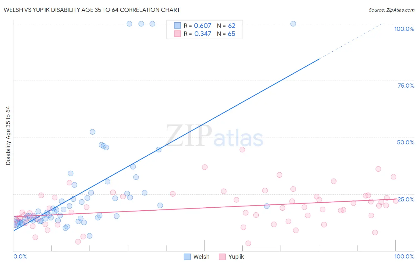 Welsh vs Yup'ik Disability Age 35 to 64