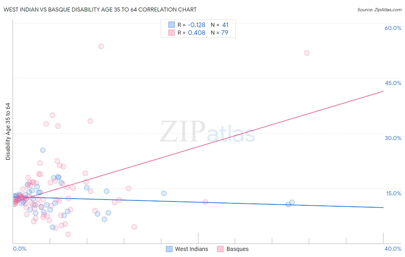West Indian vs Basque Disability Age 35 to 64