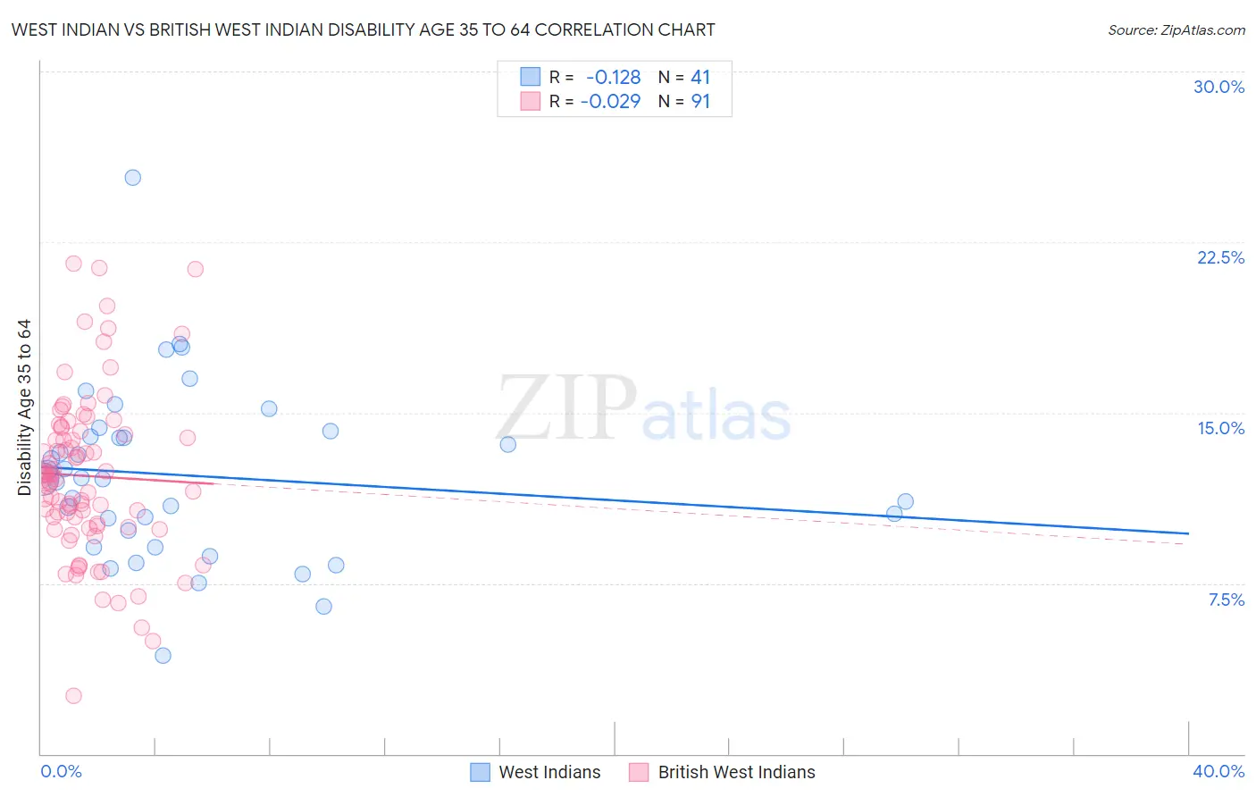 West Indian vs British West Indian Disability Age 35 to 64