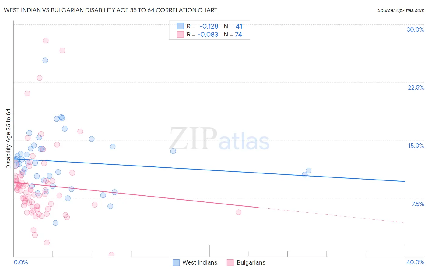 West Indian vs Bulgarian Disability Age 35 to 64