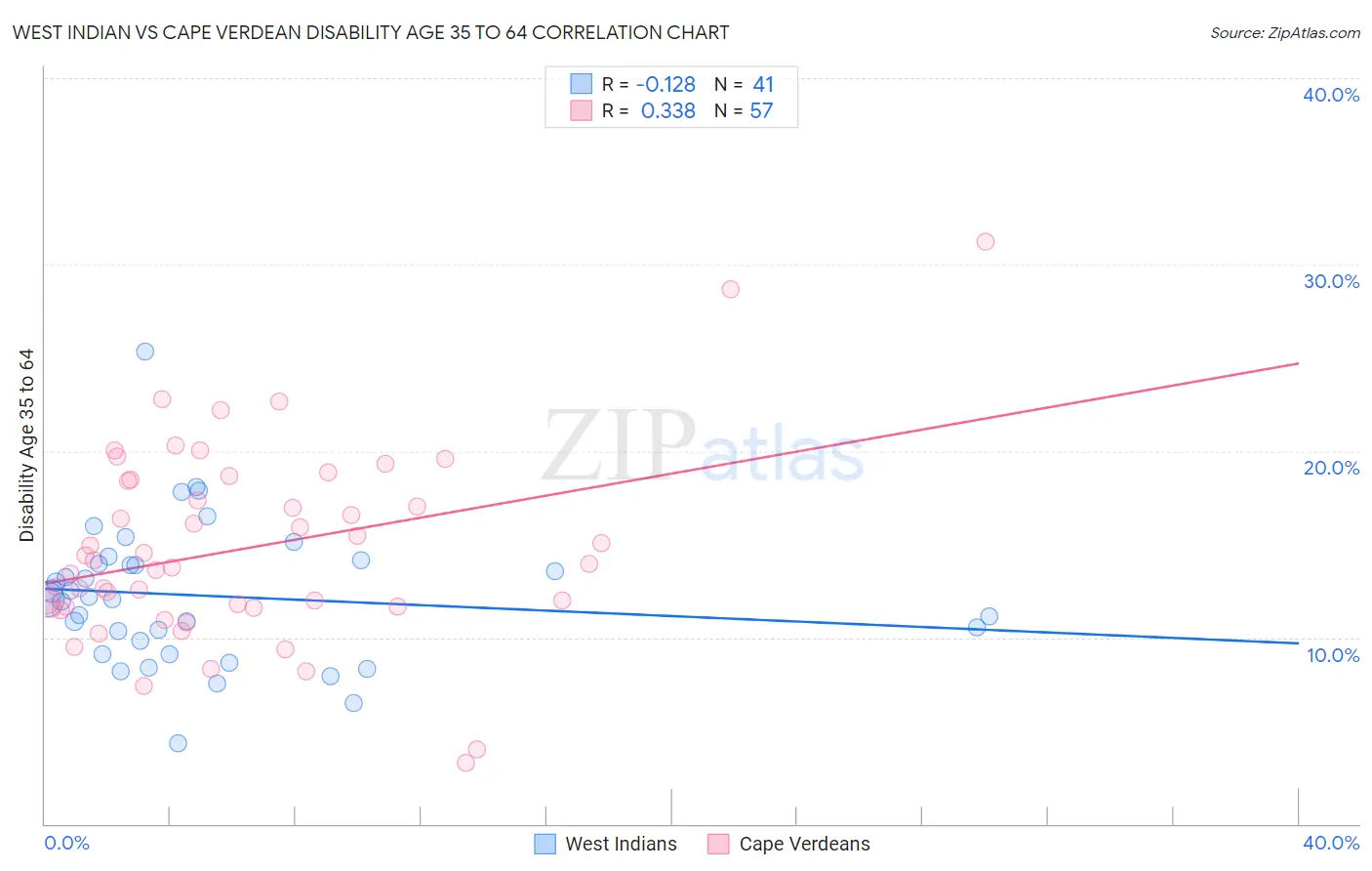 West Indian vs Cape Verdean Disability Age 35 to 64