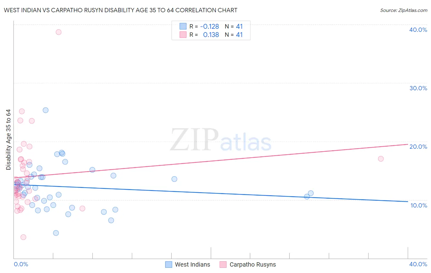 West Indian vs Carpatho Rusyn Disability Age 35 to 64