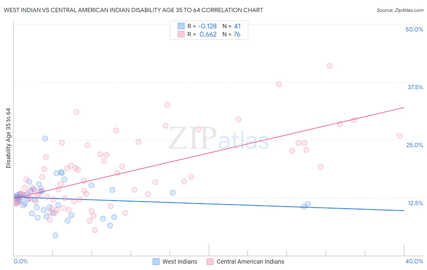 West Indian vs Central American Indian Disability Age 35 to 64