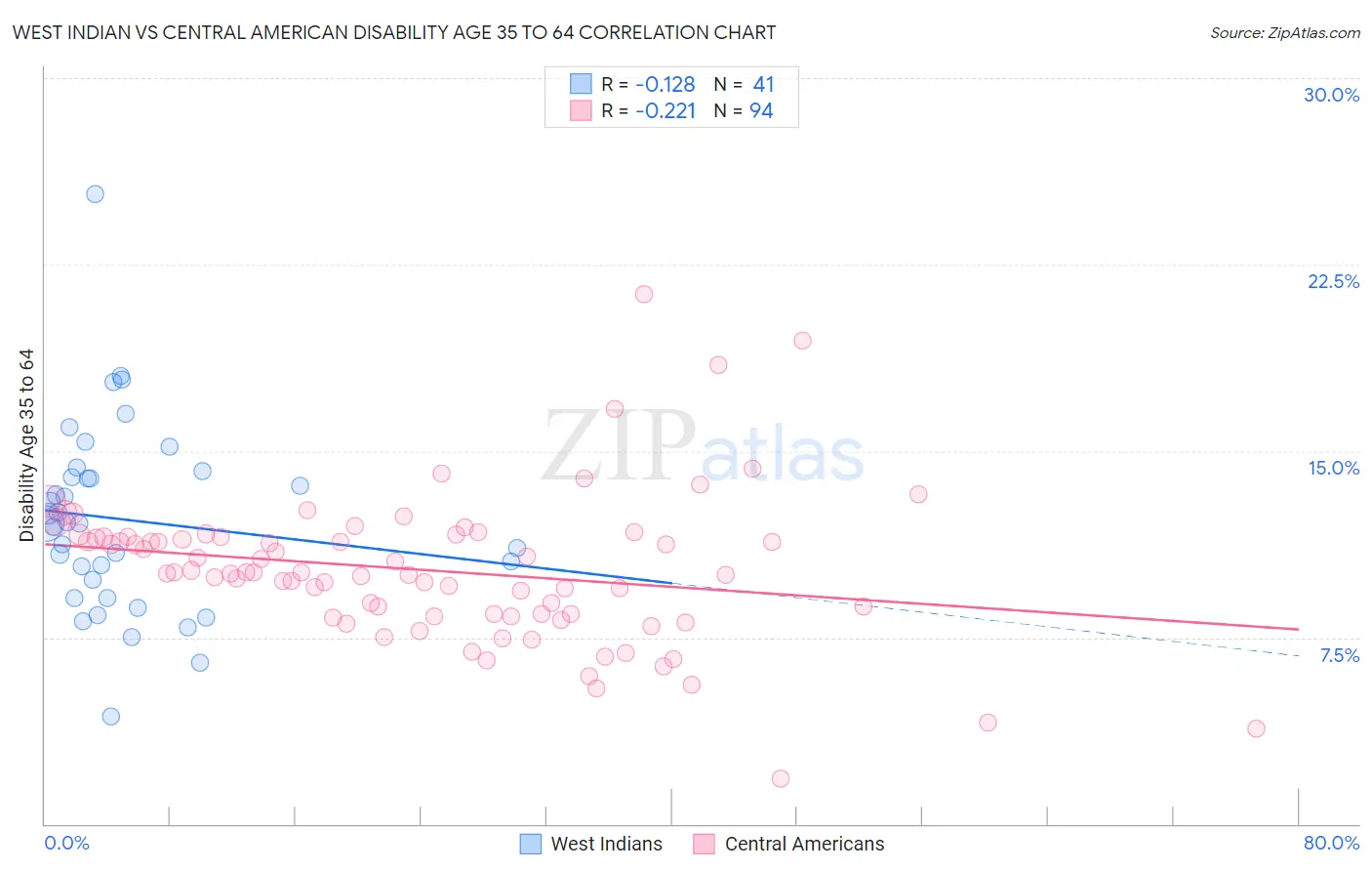 West Indian vs Central American Disability Age 35 to 64