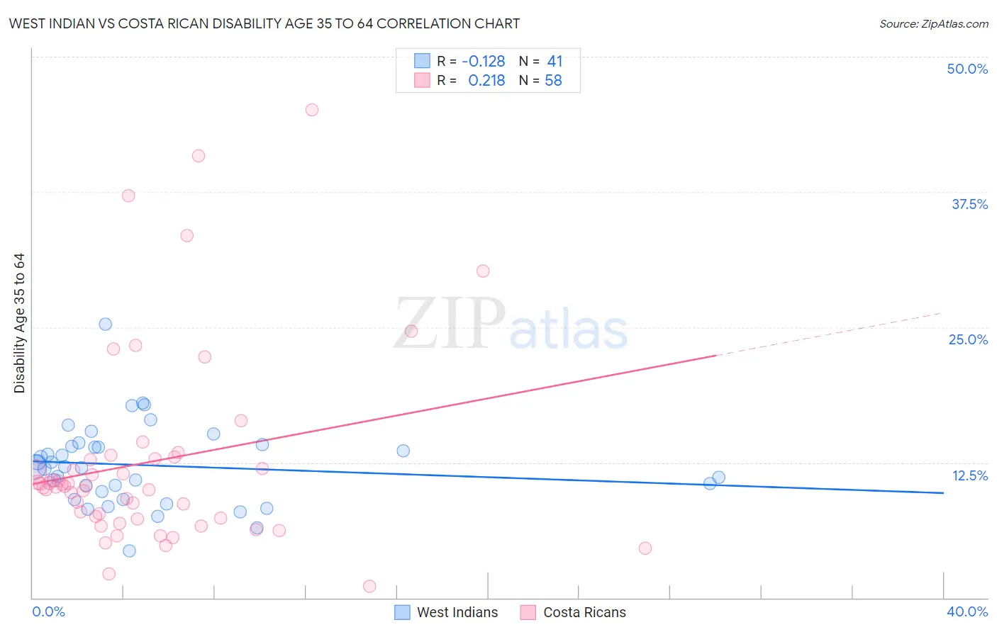 West Indian vs Costa Rican Disability Age 35 to 64