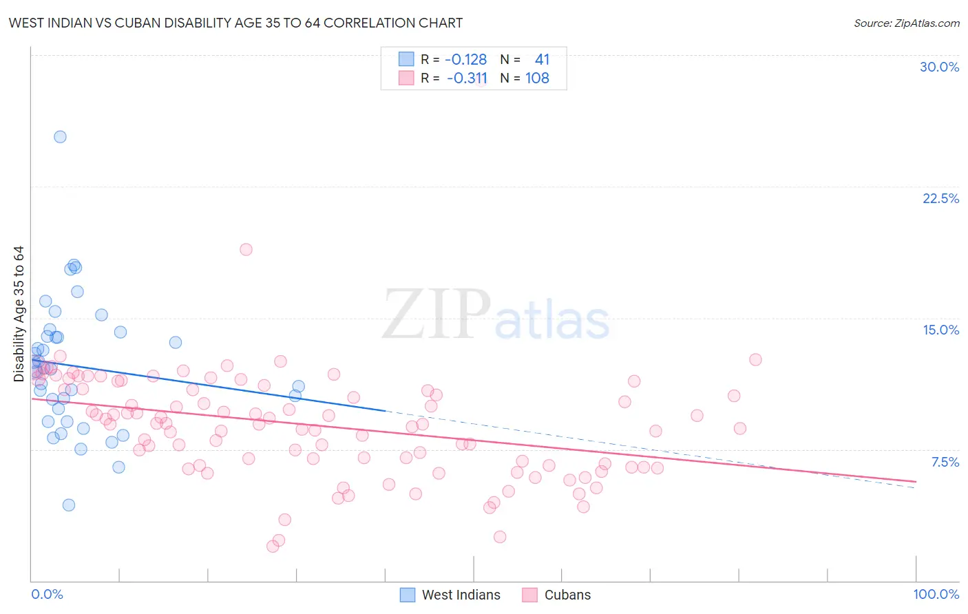 West Indian vs Cuban Disability Age 35 to 64