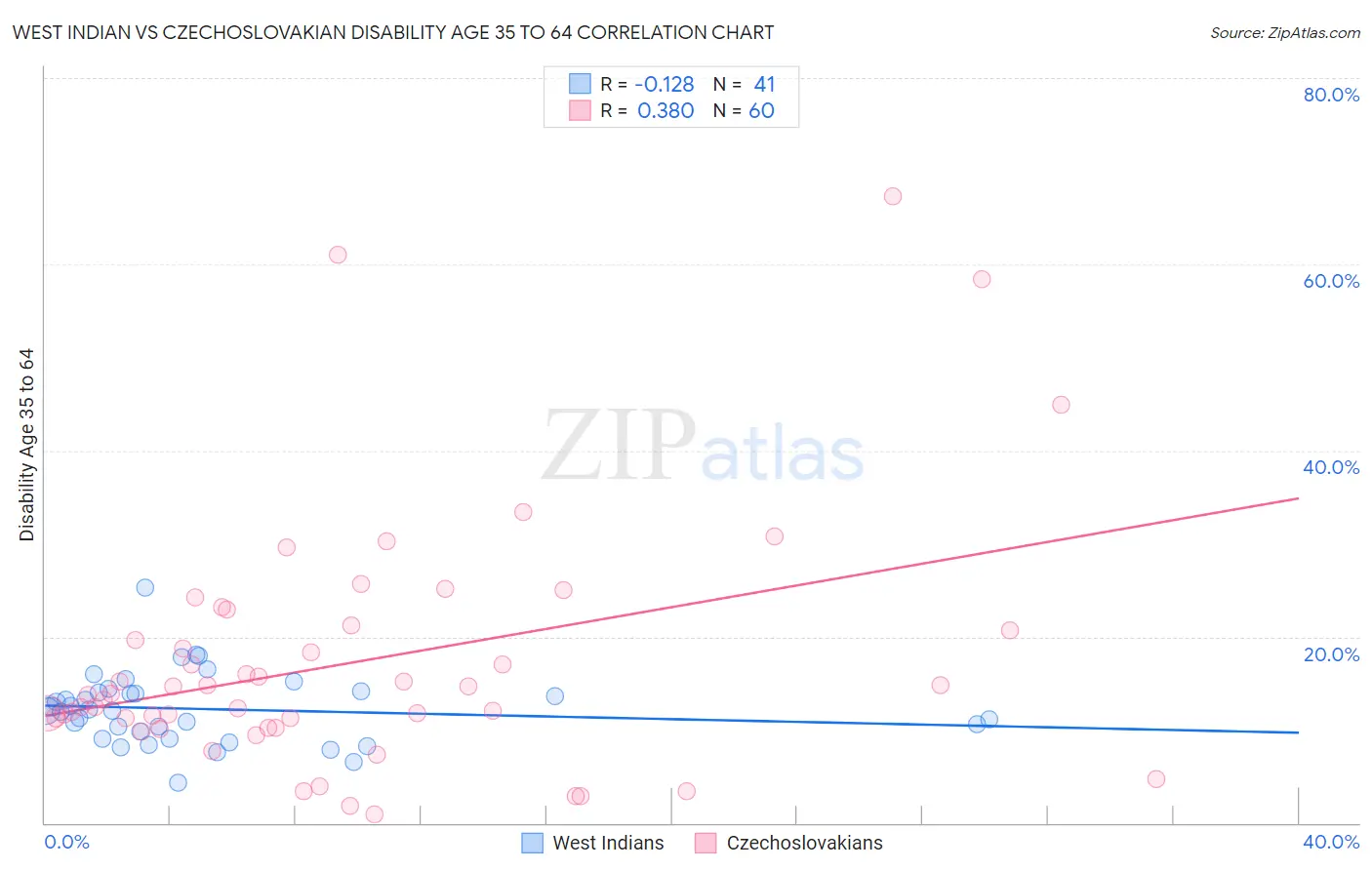 West Indian vs Czechoslovakian Disability Age 35 to 64