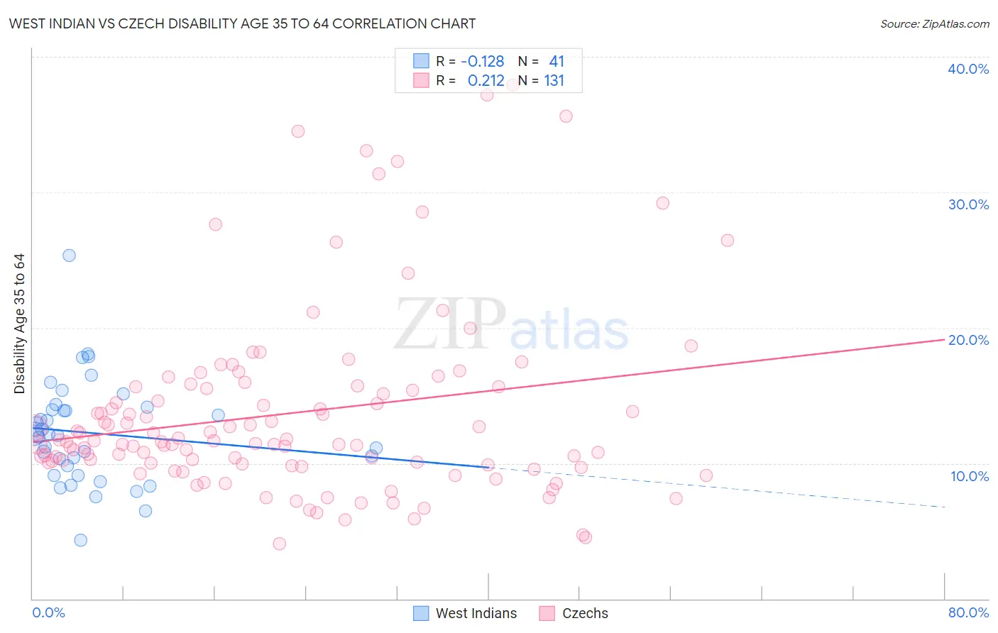 West Indian vs Czech Disability Age 35 to 64