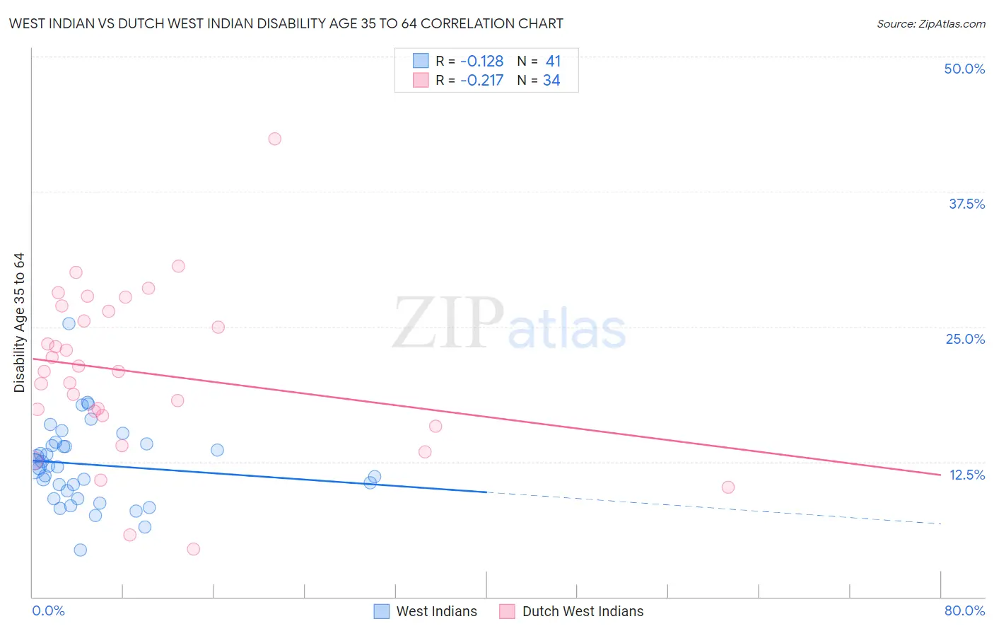 West Indian vs Dutch West Indian Disability Age 35 to 64