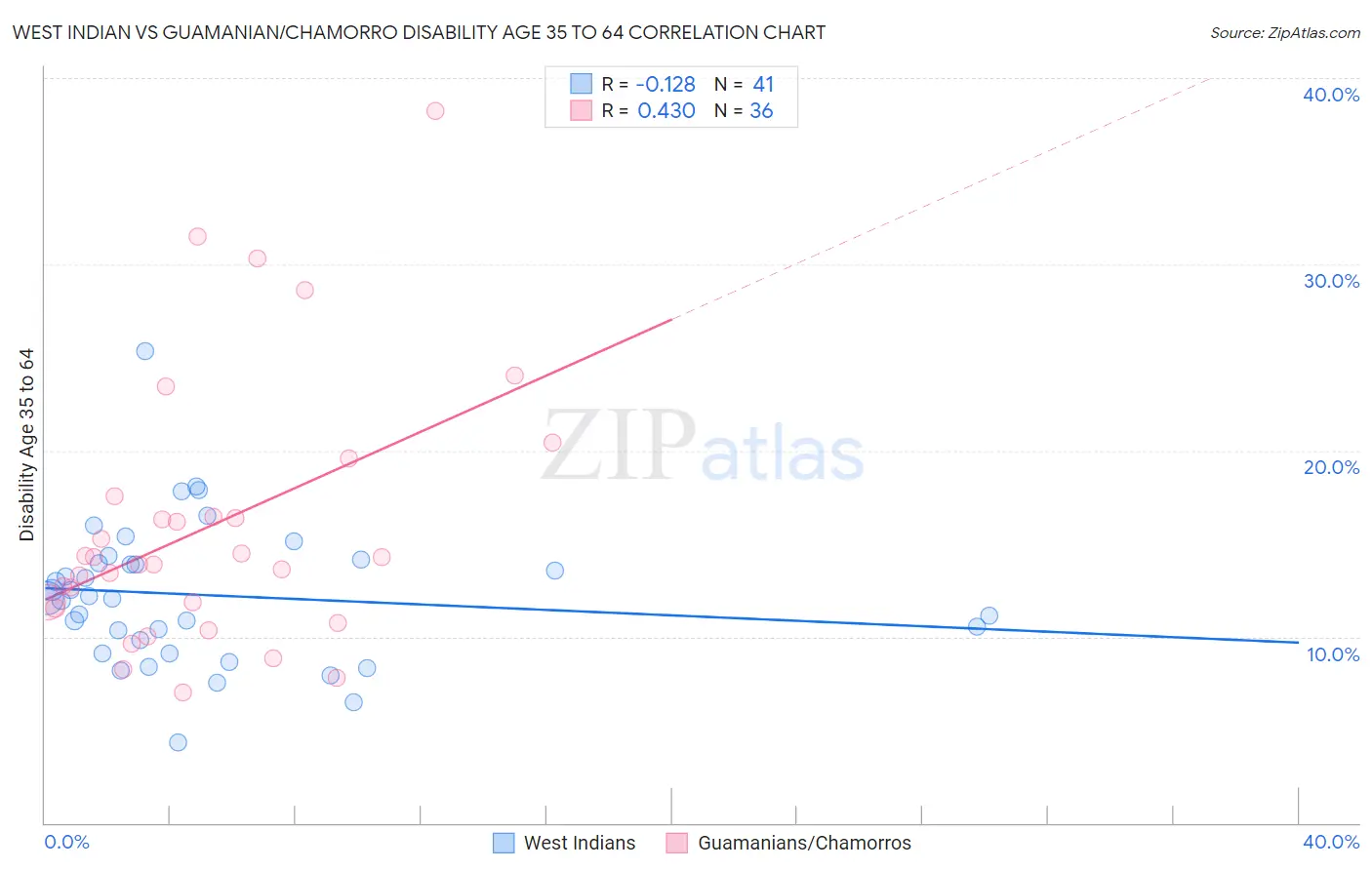 West Indian vs Guamanian/Chamorro Disability Age 35 to 64