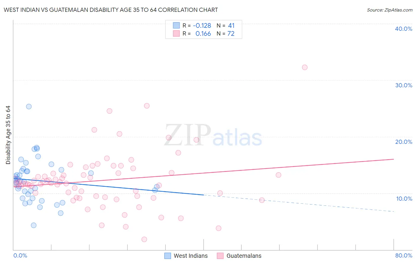 West Indian vs Guatemalan Disability Age 35 to 64