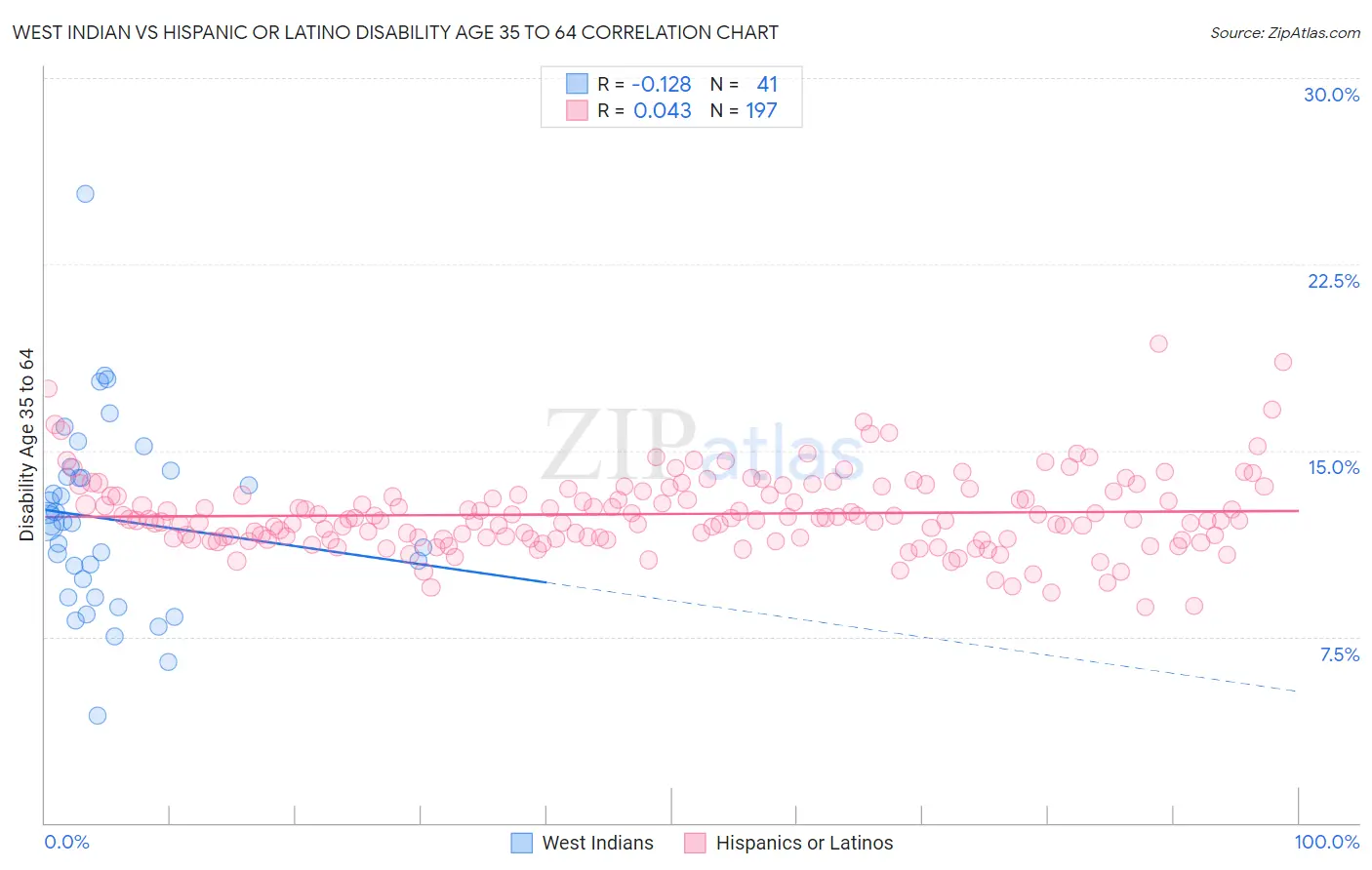 West Indian vs Hispanic or Latino Disability Age 35 to 64