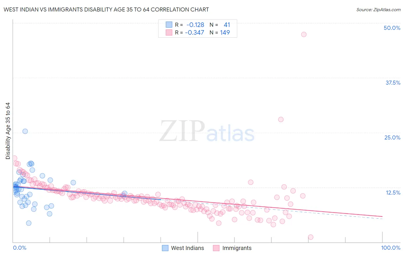 West Indian vs Immigrants Disability Age 35 to 64