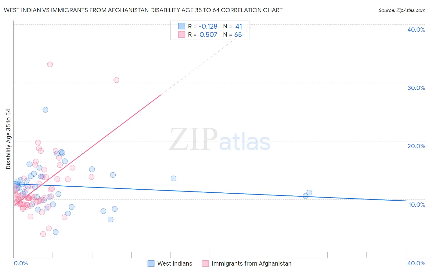 West Indian vs Immigrants from Afghanistan Disability Age 35 to 64