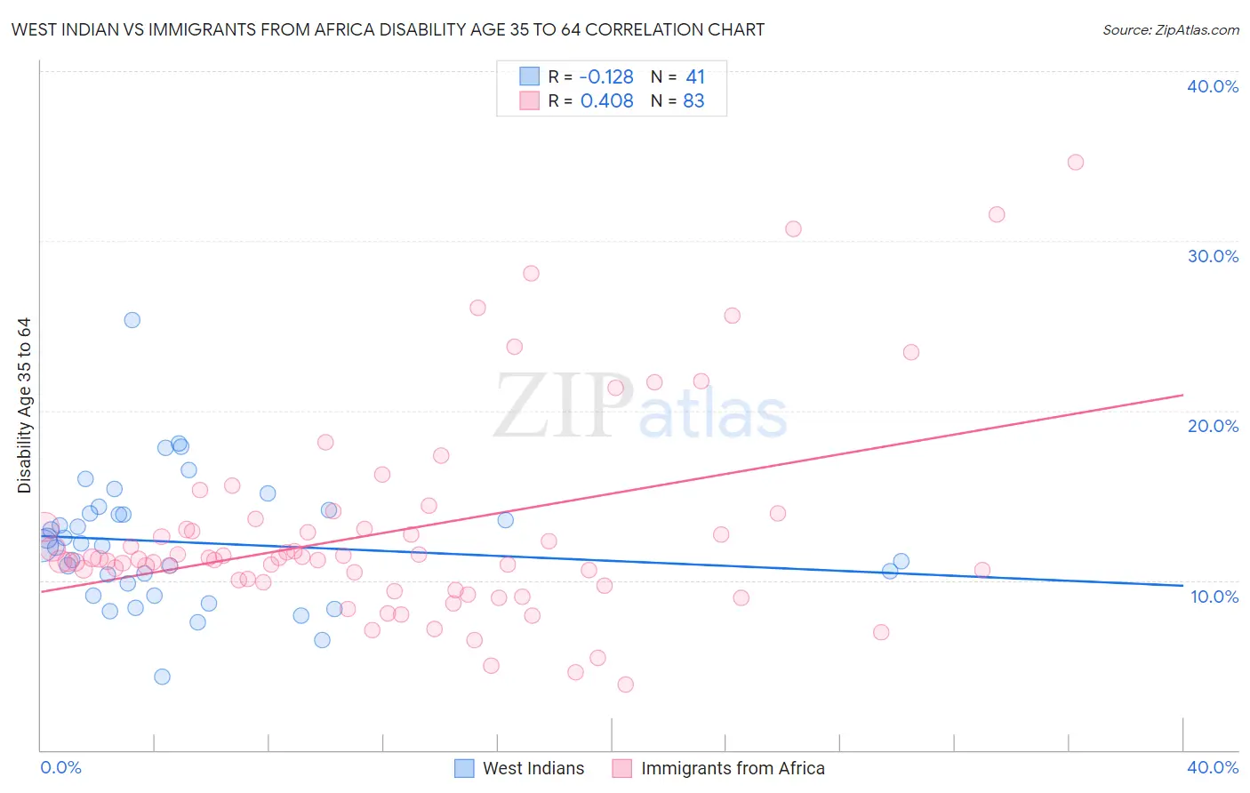 West Indian vs Immigrants from Africa Disability Age 35 to 64