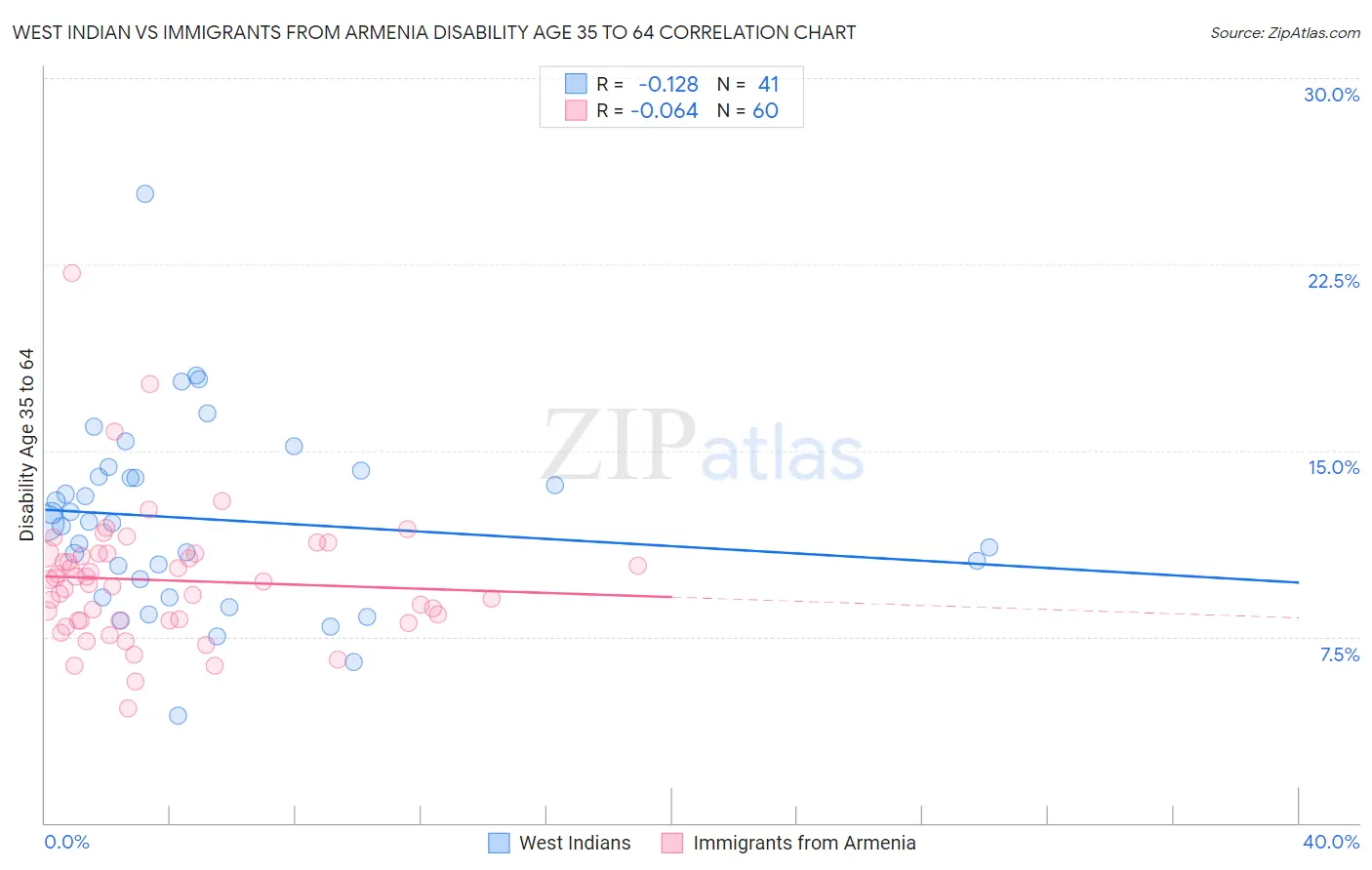 West Indian vs Immigrants from Armenia Disability Age 35 to 64