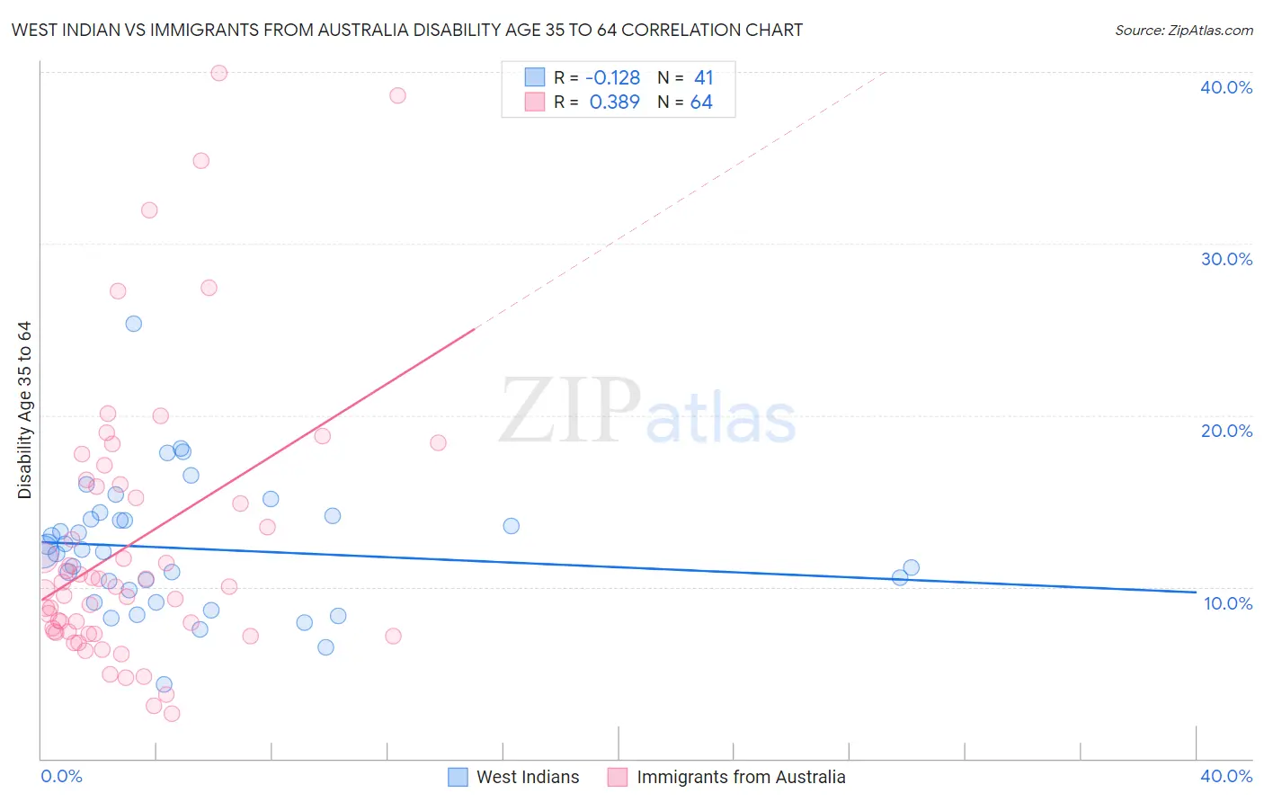 West Indian vs Immigrants from Australia Disability Age 35 to 64