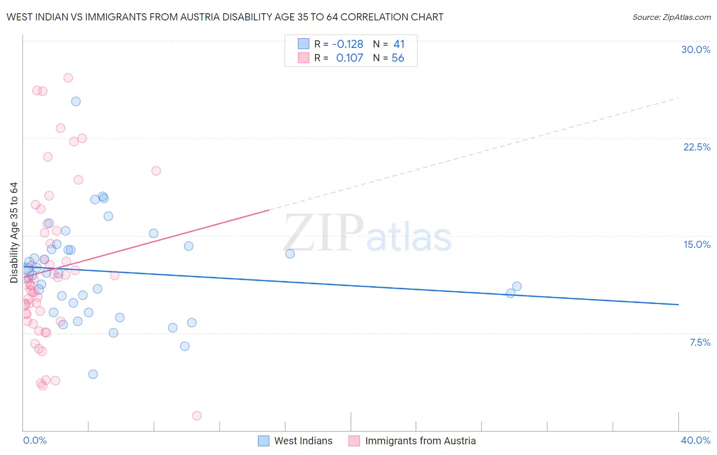 West Indian vs Immigrants from Austria Disability Age 35 to 64