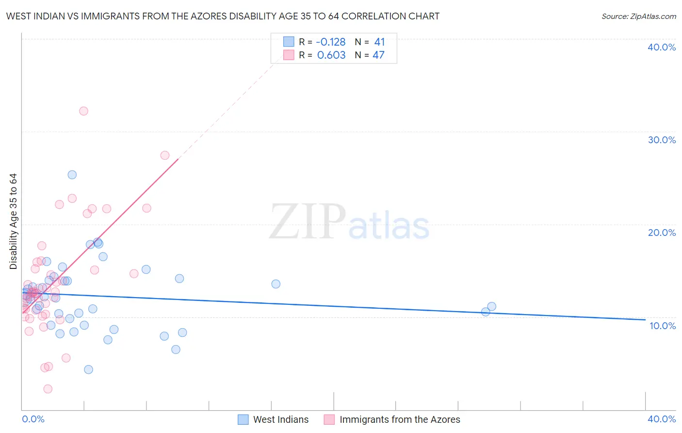 West Indian vs Immigrants from the Azores Disability Age 35 to 64