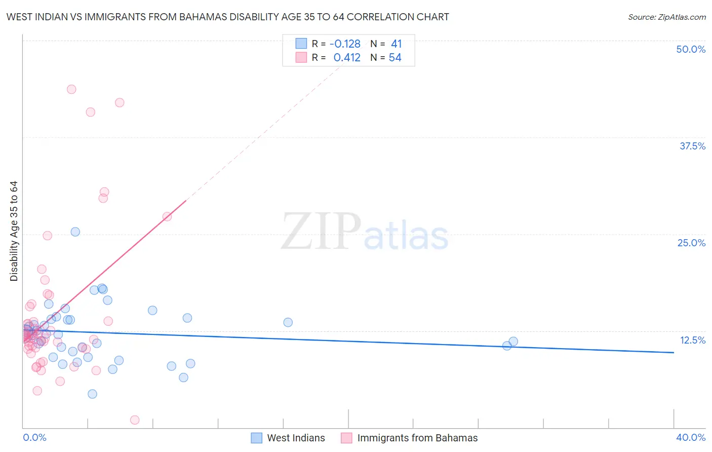 West Indian vs Immigrants from Bahamas Disability Age 35 to 64