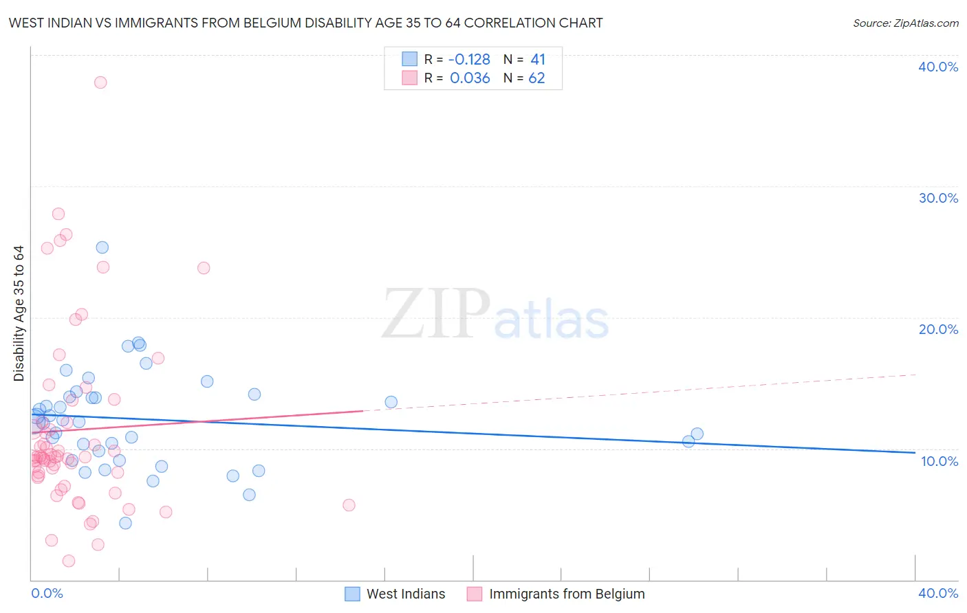 West Indian vs Immigrants from Belgium Disability Age 35 to 64