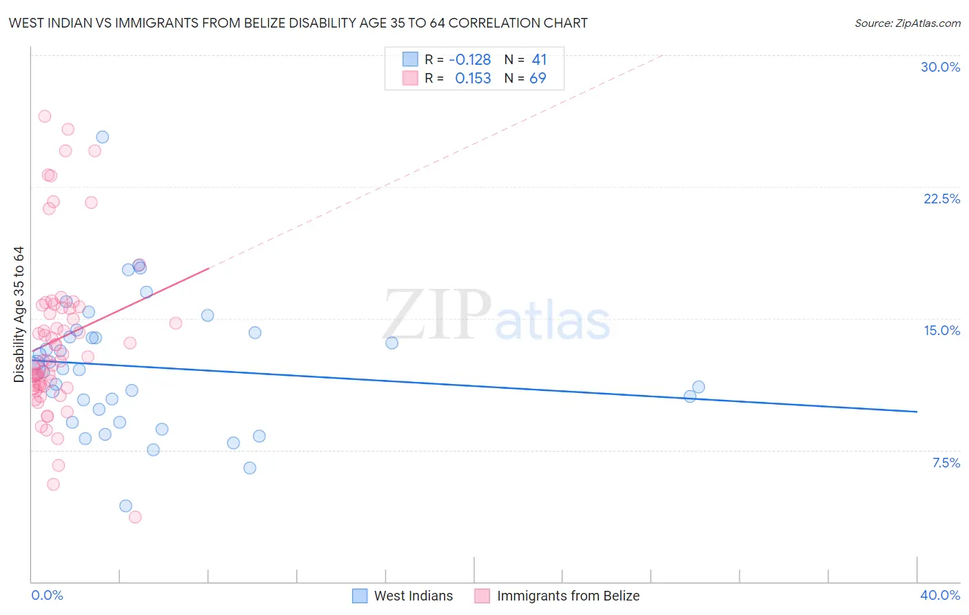 West Indian vs Immigrants from Belize Disability Age 35 to 64