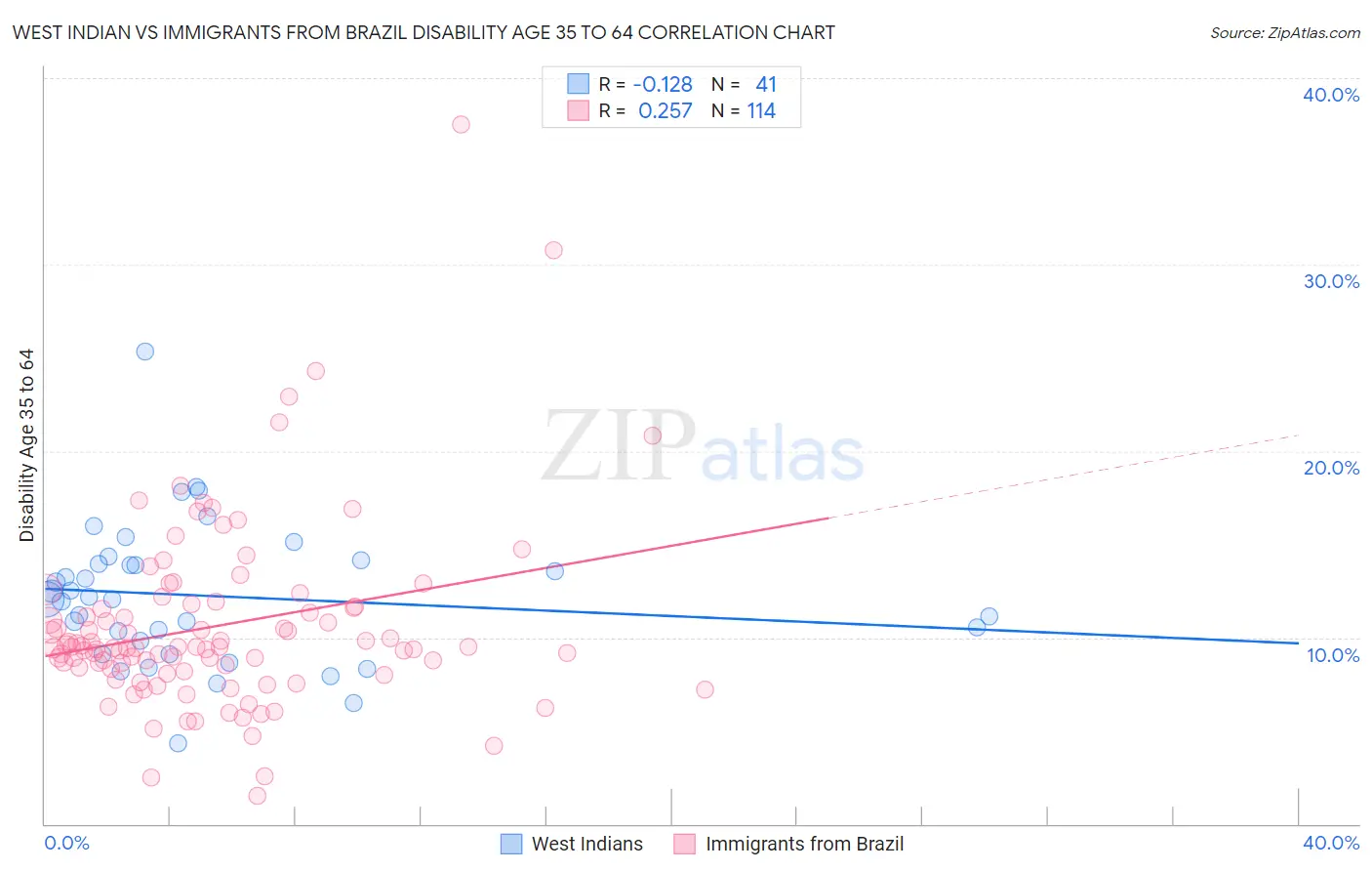 West Indian vs Immigrants from Brazil Disability Age 35 to 64