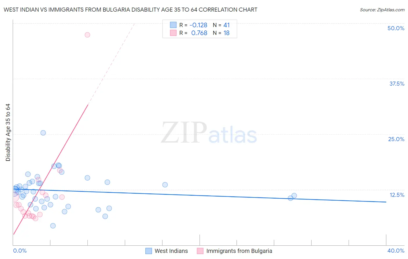 West Indian vs Immigrants from Bulgaria Disability Age 35 to 64