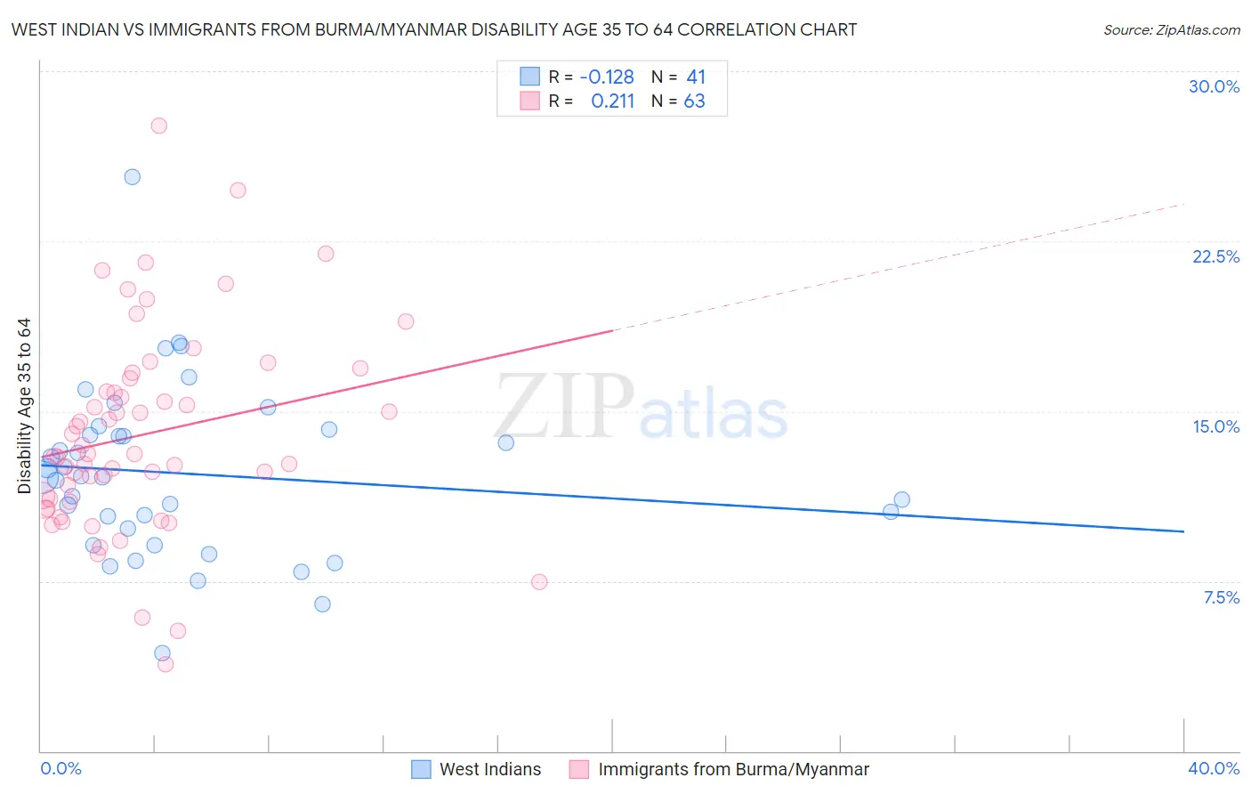 West Indian vs Immigrants from Burma/Myanmar Disability Age 35 to 64