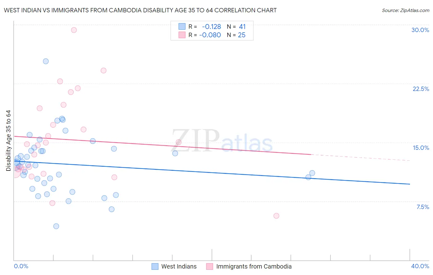 West Indian vs Immigrants from Cambodia Disability Age 35 to 64