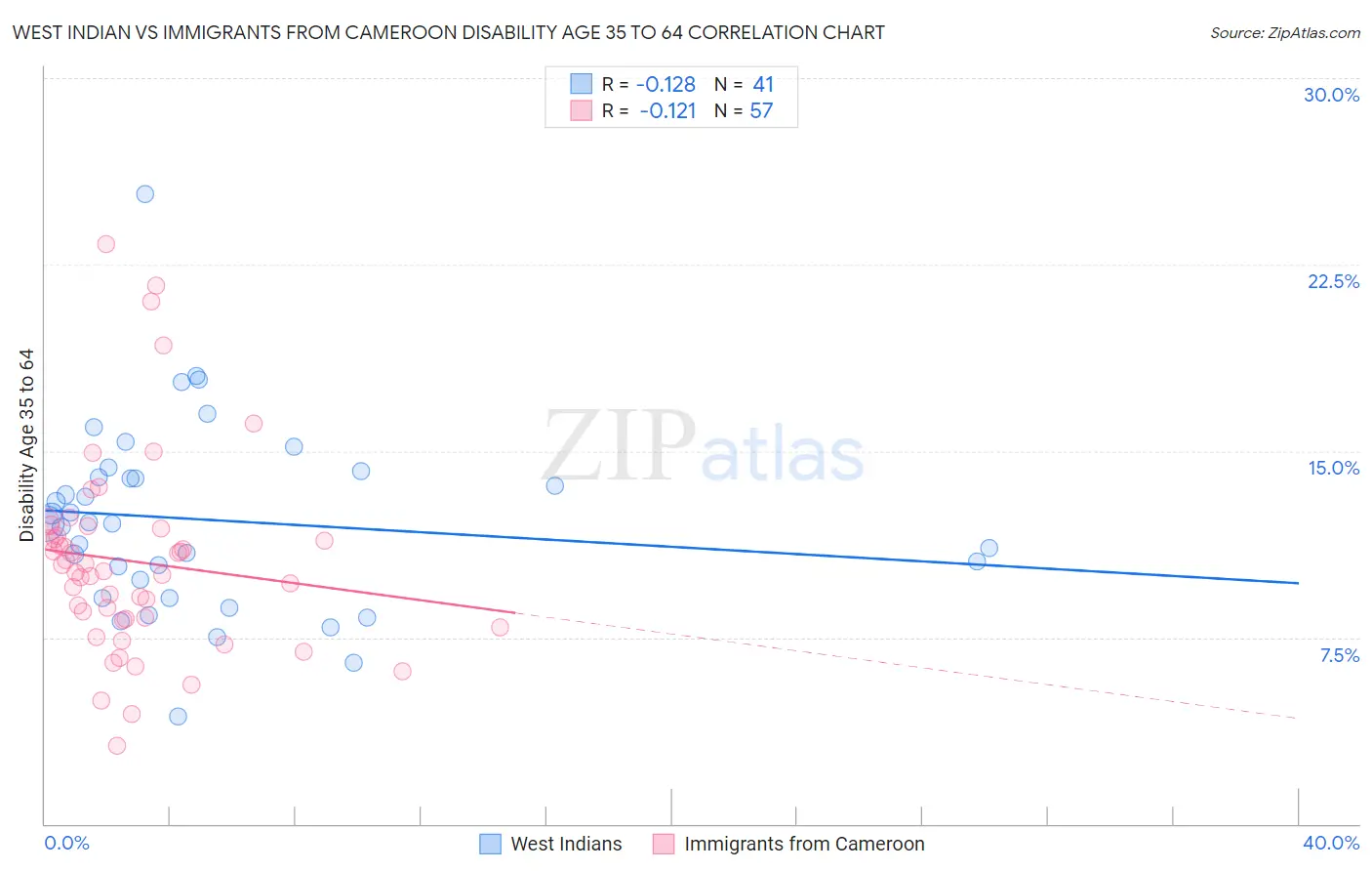 West Indian vs Immigrants from Cameroon Disability Age 35 to 64