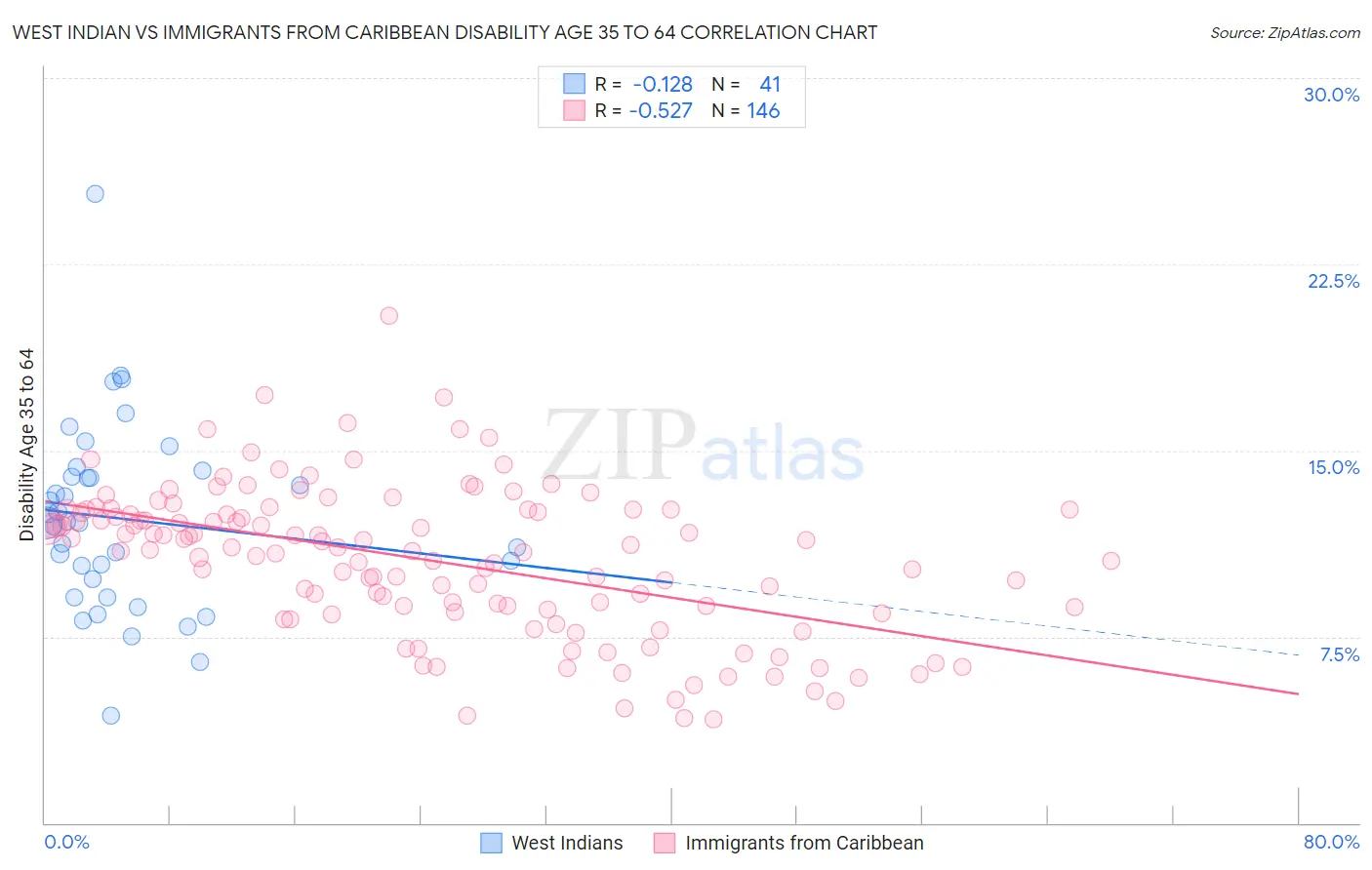 West Indian vs Immigrants from Caribbean Disability Age 35 to 64