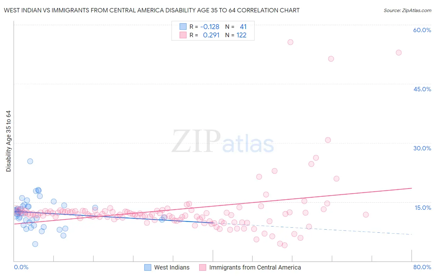 West Indian vs Immigrants from Central America Disability Age 35 to 64