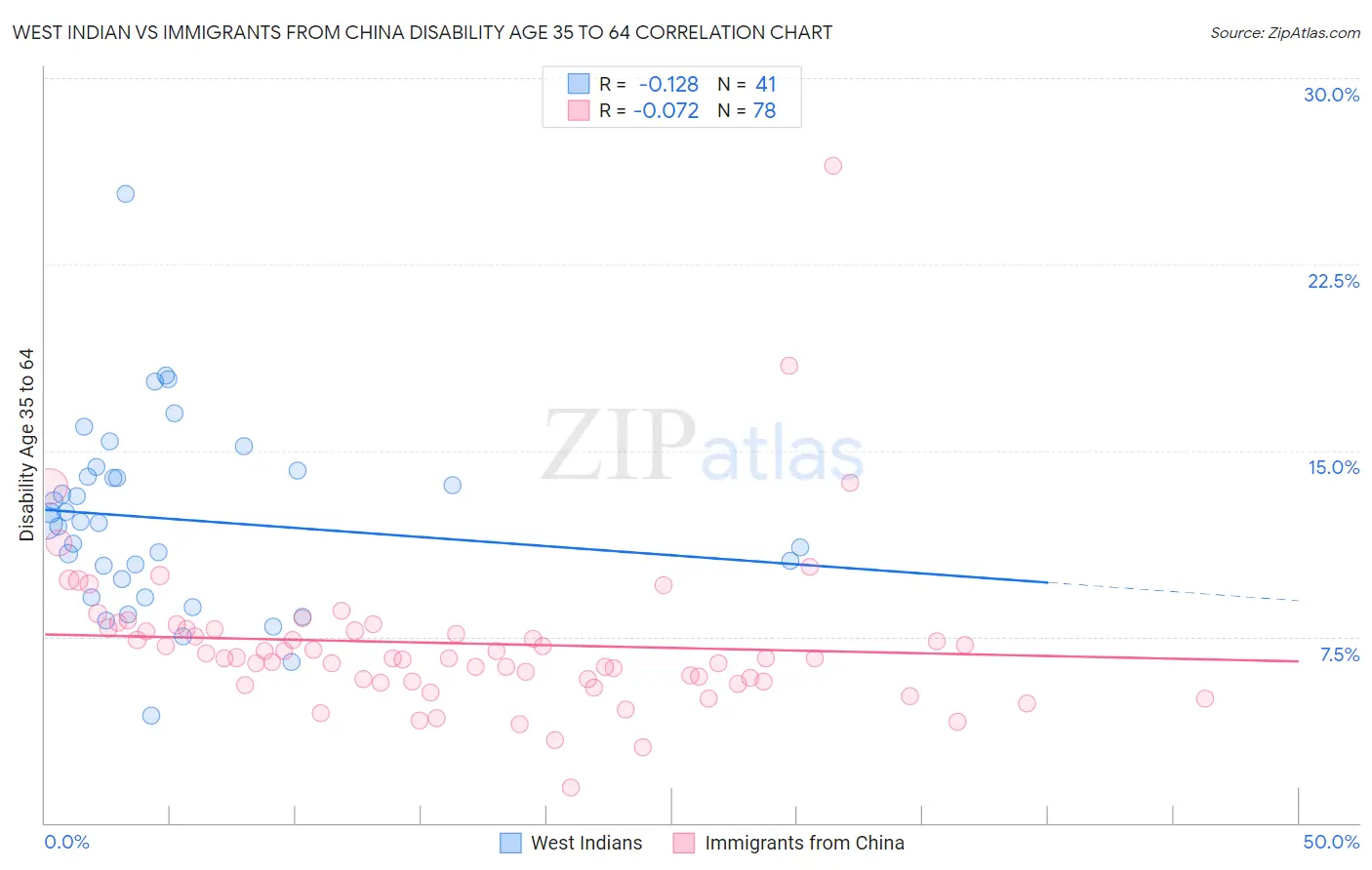 West Indian vs Immigrants from China Disability Age 35 to 64