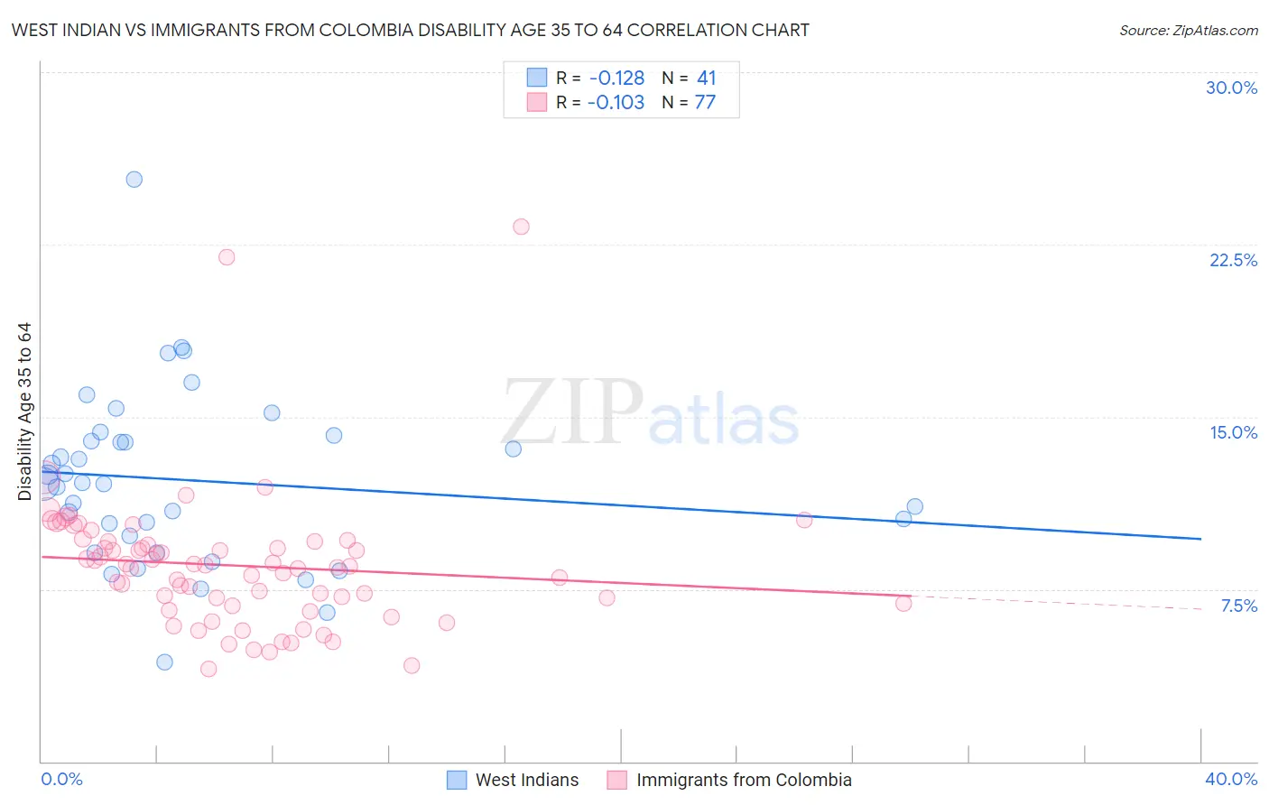 West Indian vs Immigrants from Colombia Disability Age 35 to 64