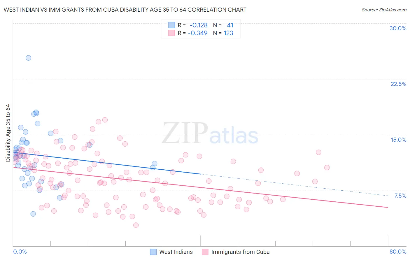 West Indian vs Immigrants from Cuba Disability Age 35 to 64