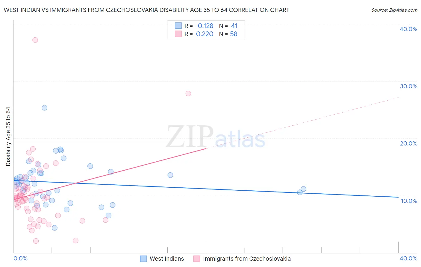West Indian vs Immigrants from Czechoslovakia Disability Age 35 to 64