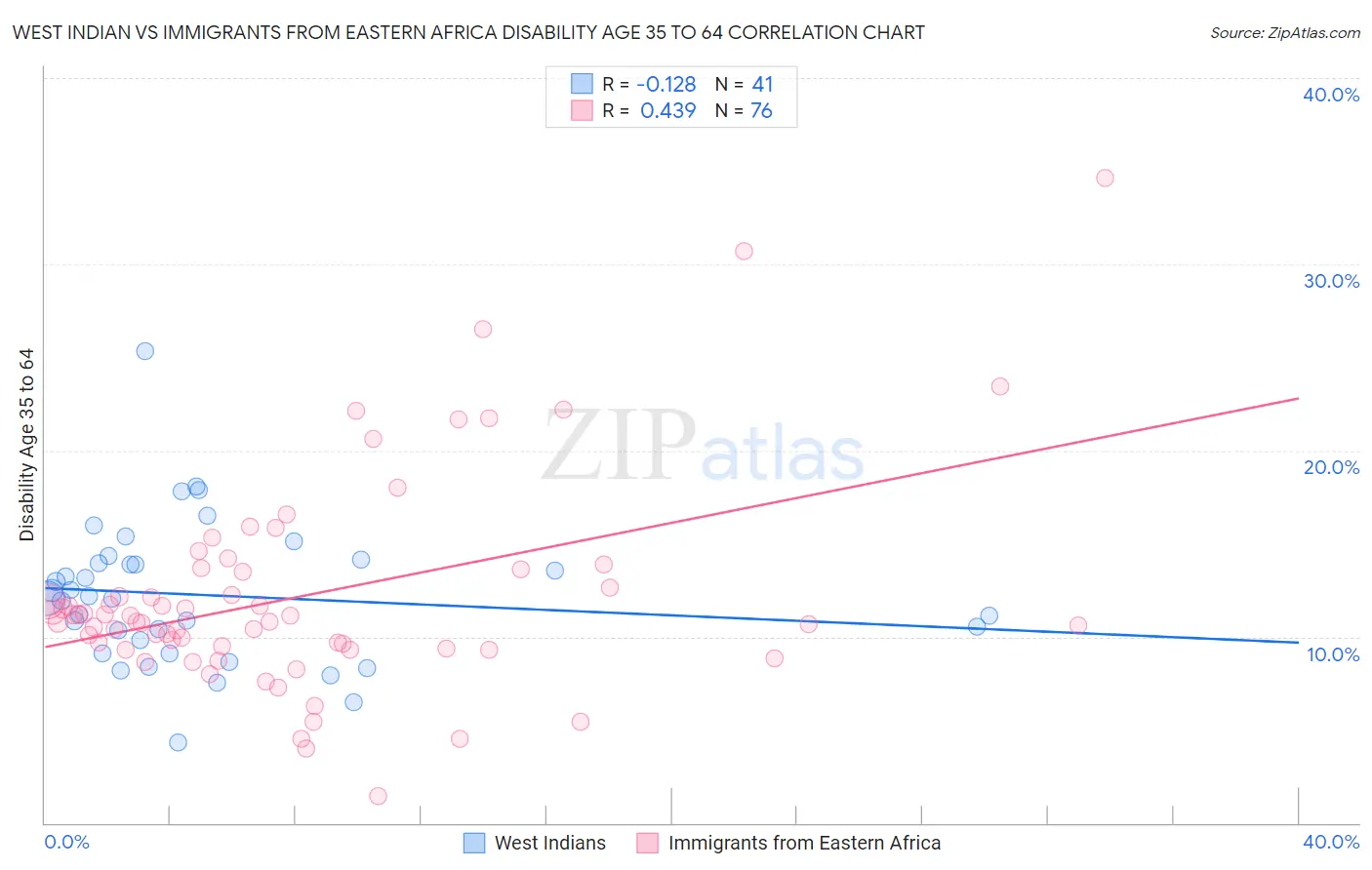 West Indian vs Immigrants from Eastern Africa Disability Age 35 to 64