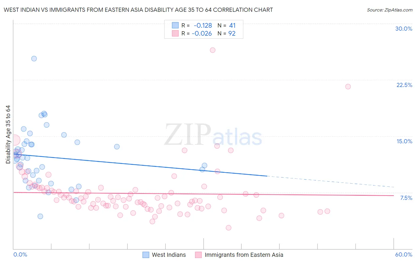 West Indian vs Immigrants from Eastern Asia Disability Age 35 to 64