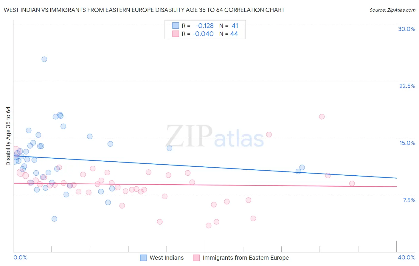 West Indian vs Immigrants from Eastern Europe Disability Age 35 to 64