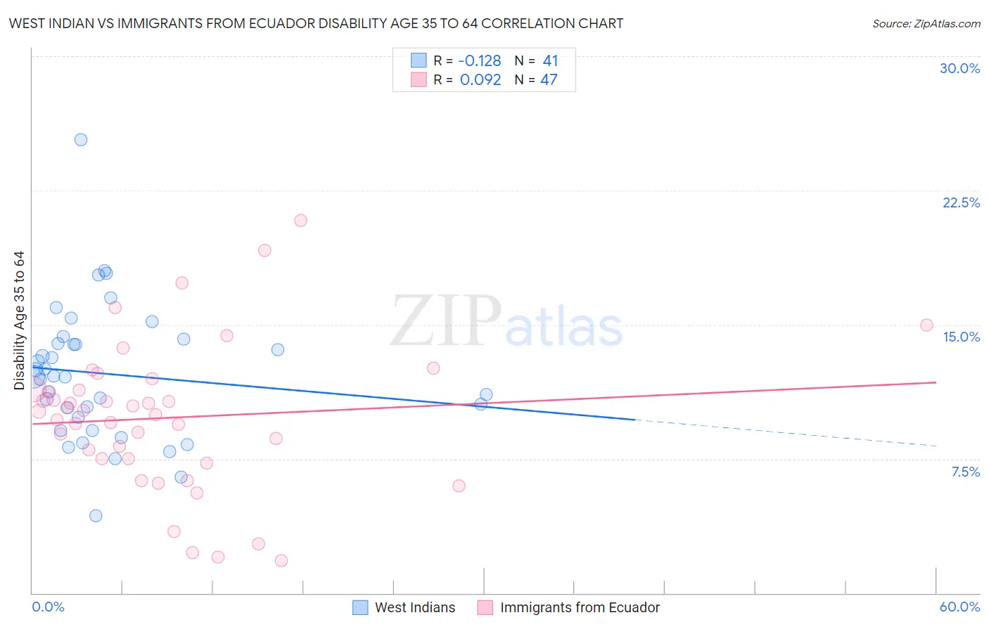 West Indian vs Immigrants from Ecuador Disability Age 35 to 64