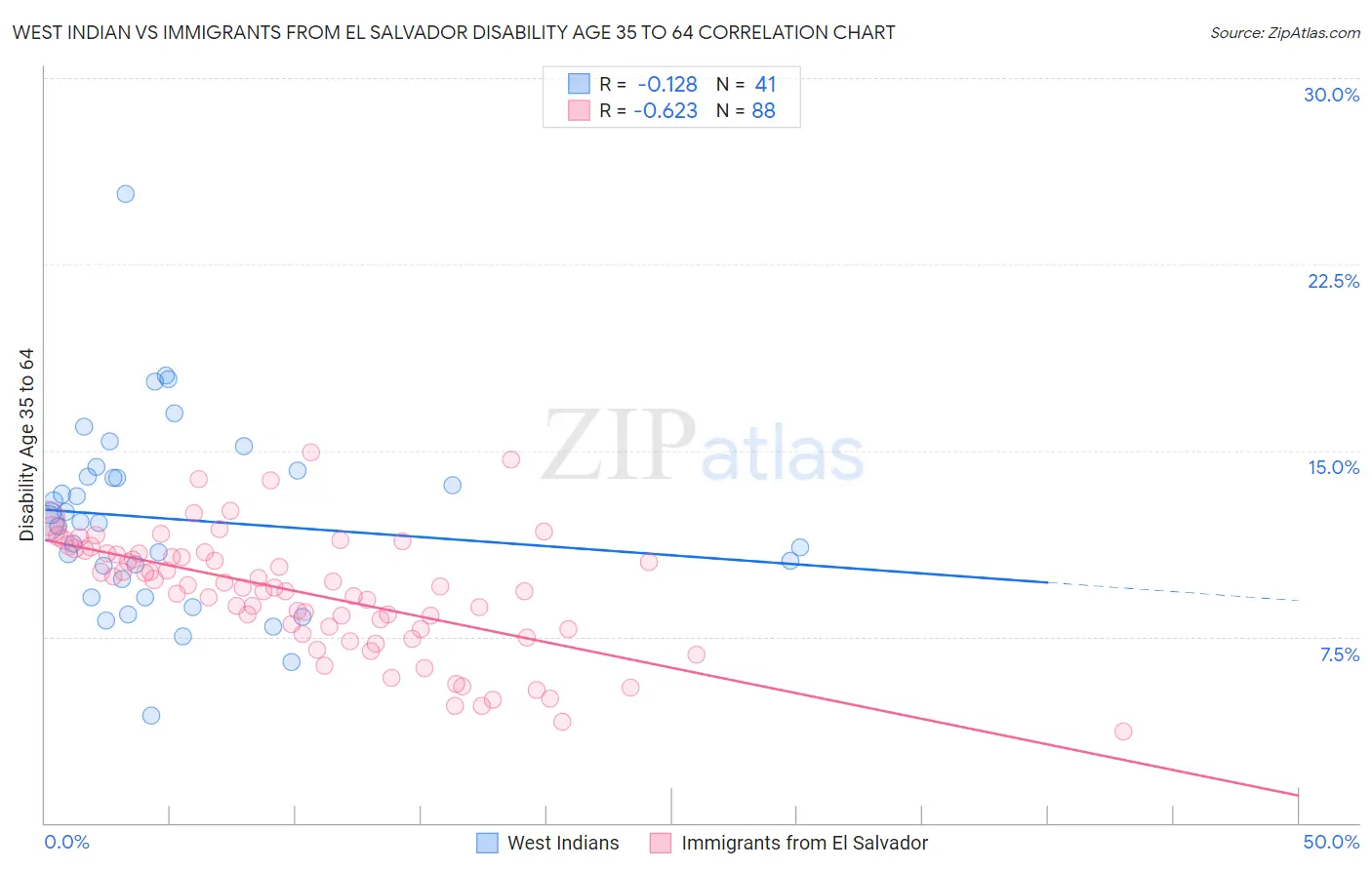 West Indian vs Immigrants from El Salvador Disability Age 35 to 64