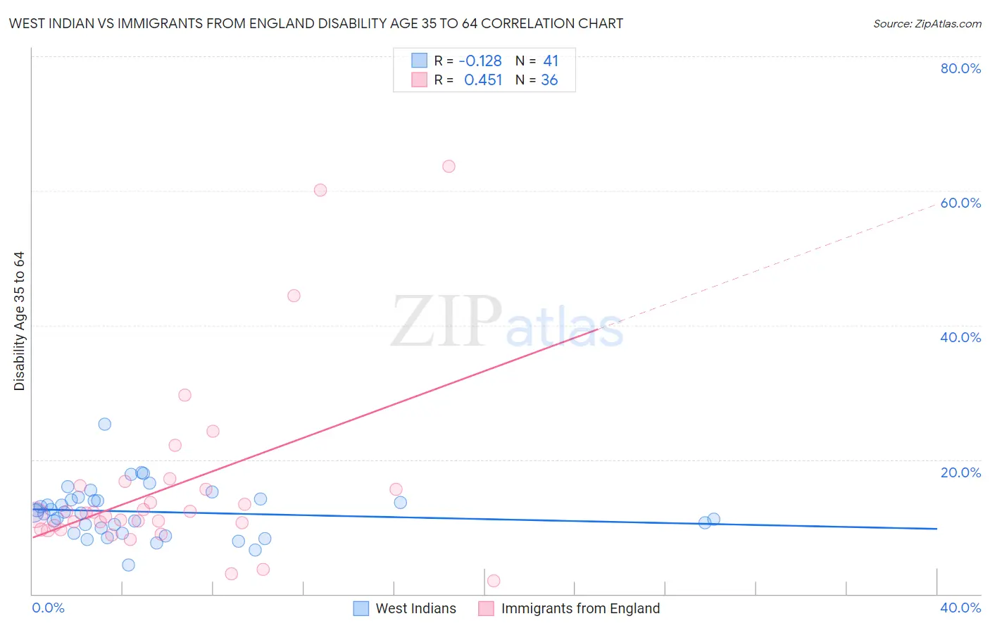 West Indian vs Immigrants from England Disability Age 35 to 64