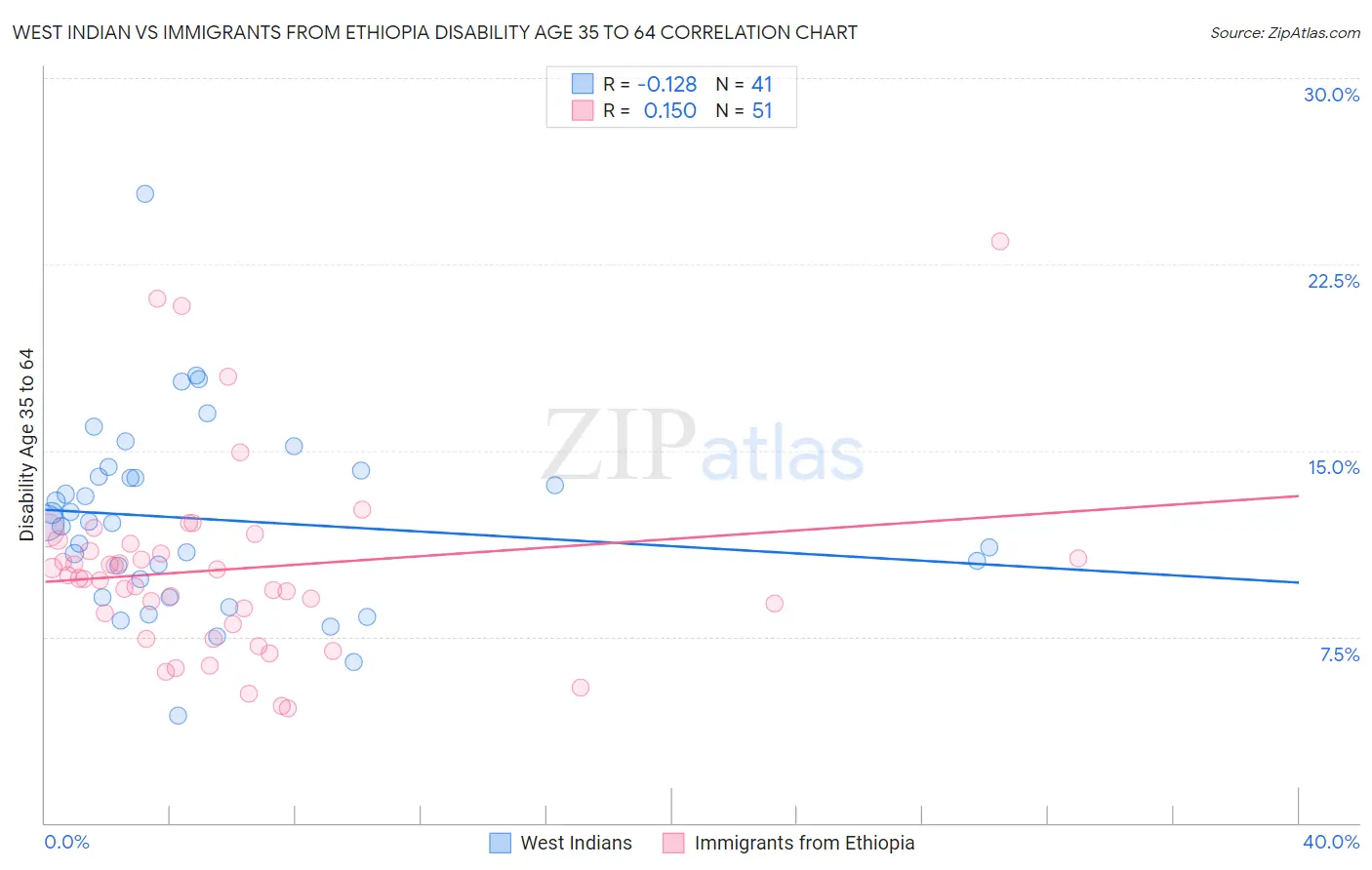 West Indian vs Immigrants from Ethiopia Disability Age 35 to 64