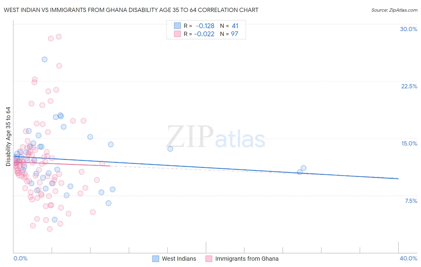 West Indian vs Immigrants from Ghana Disability Age 35 to 64