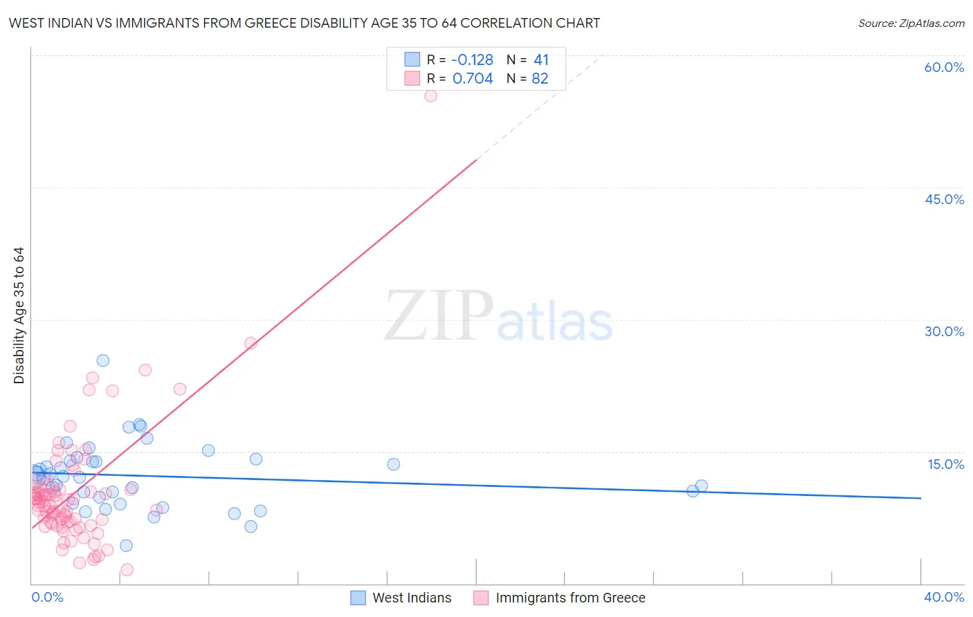 West Indian vs Immigrants from Greece Disability Age 35 to 64