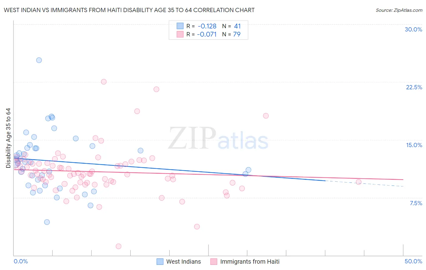 West Indian vs Immigrants from Haiti Disability Age 35 to 64