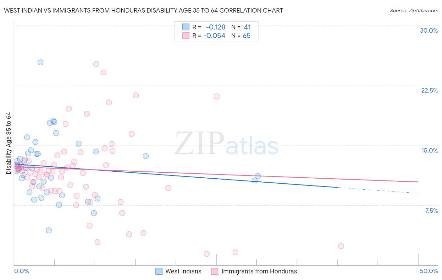 West Indian vs Immigrants from Honduras Disability Age 35 to 64