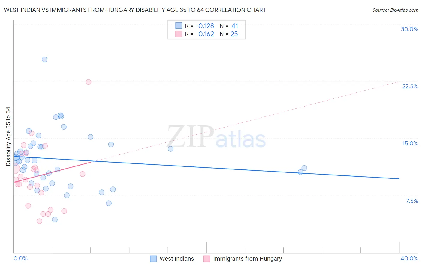 West Indian vs Immigrants from Hungary Disability Age 35 to 64